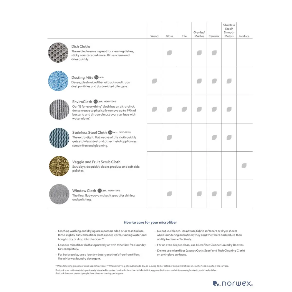 What Norwex Cloth for What Job